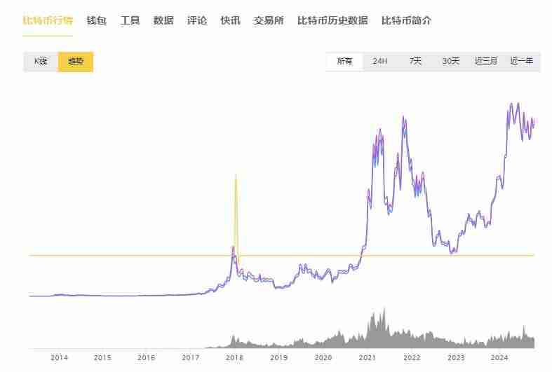 比特币涨得最厉害的一年是哪一年?